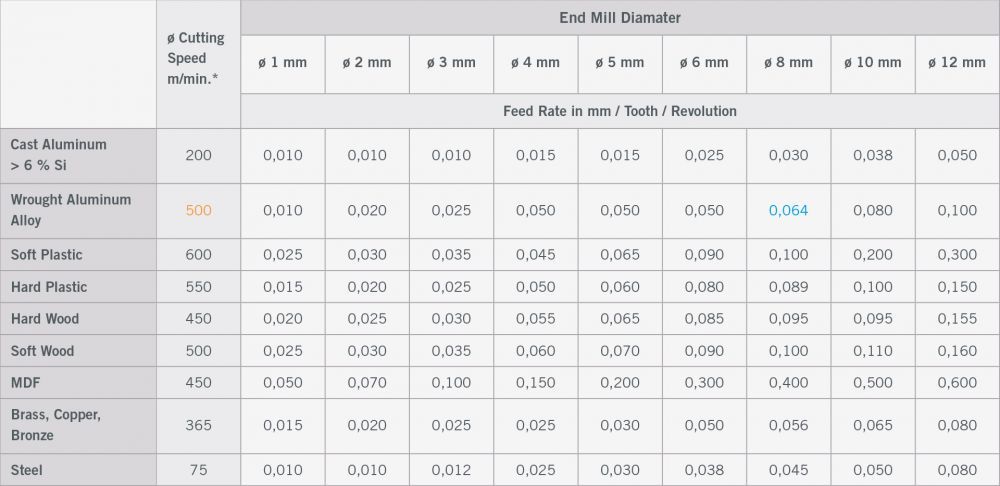 Milling Cutter Speeds And Feeds Chart